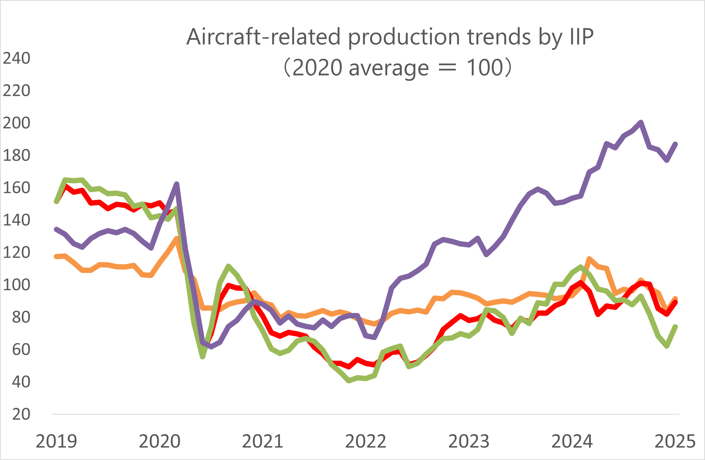 Aircraft IIP