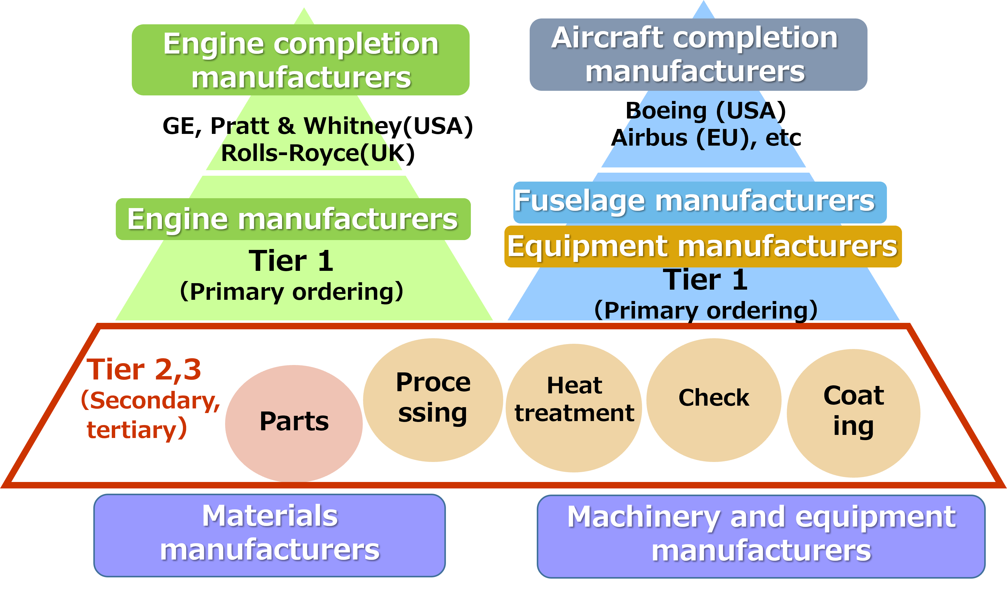 Aircraft Supply chain