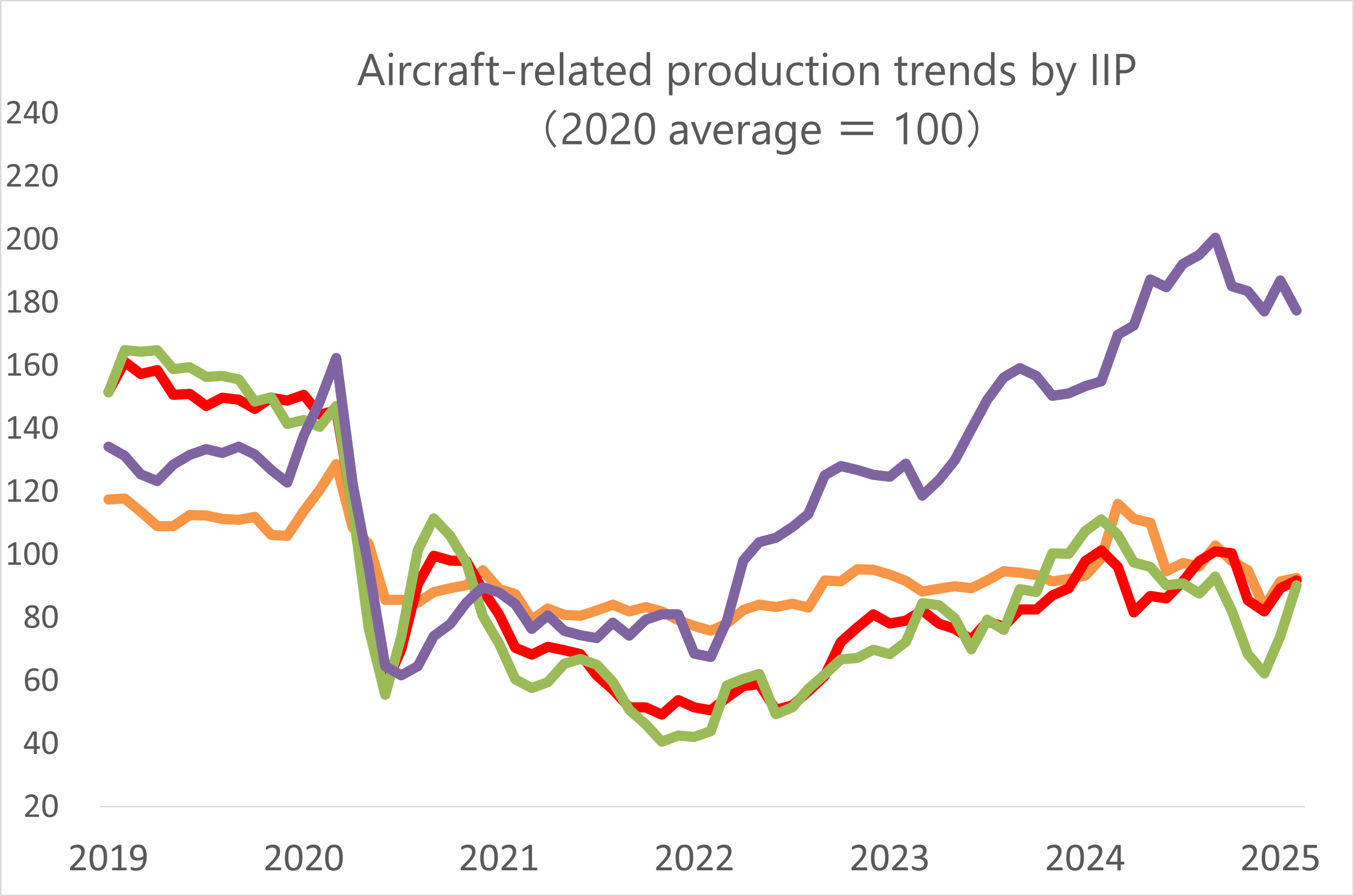 Aircraft IIP