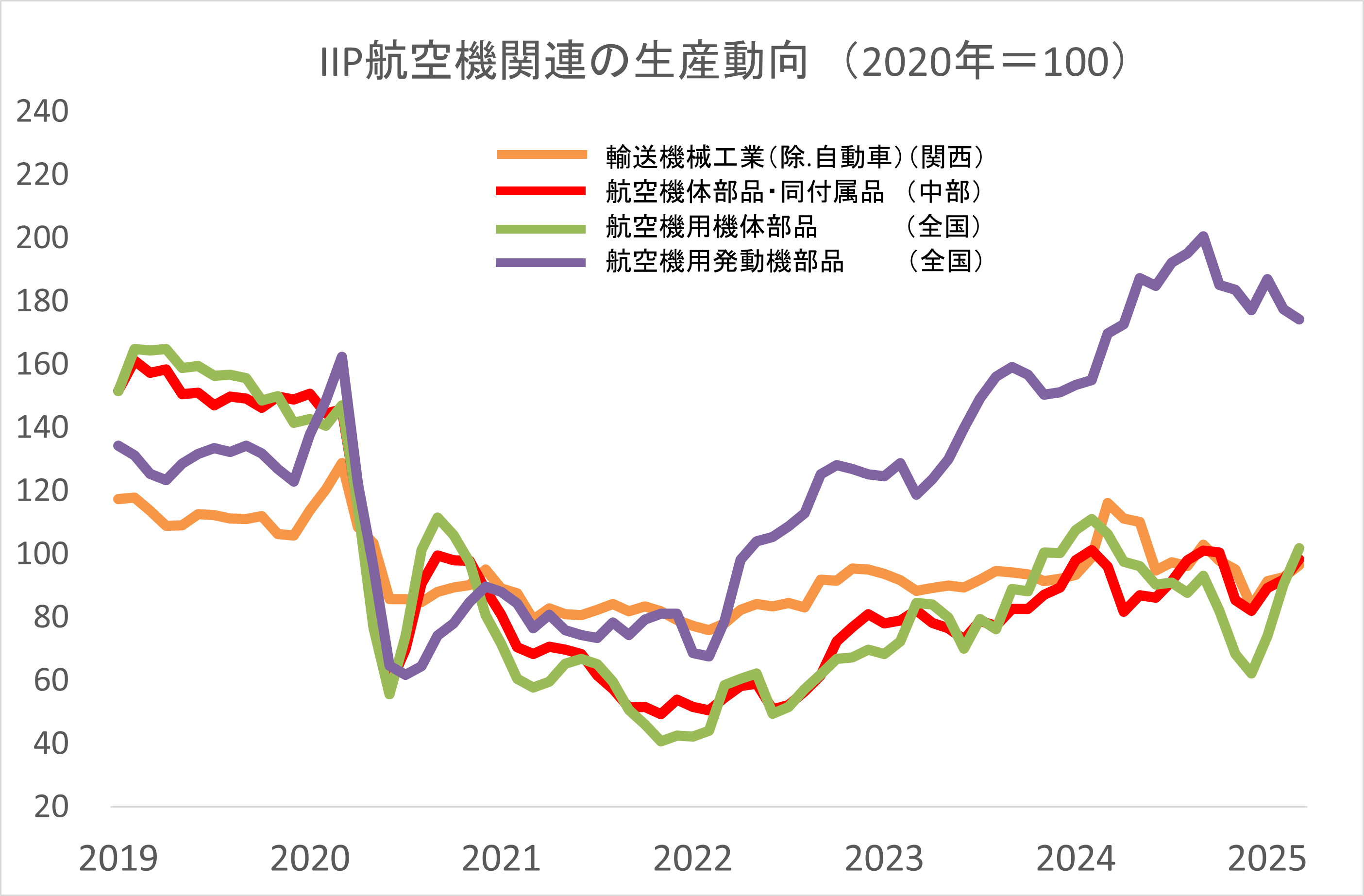 IIPのグラフ画像
