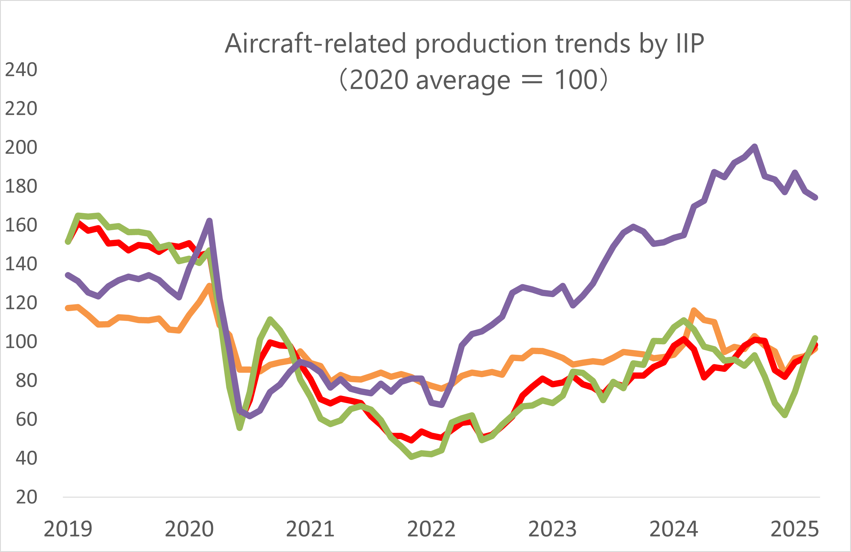 Aircraft IIP