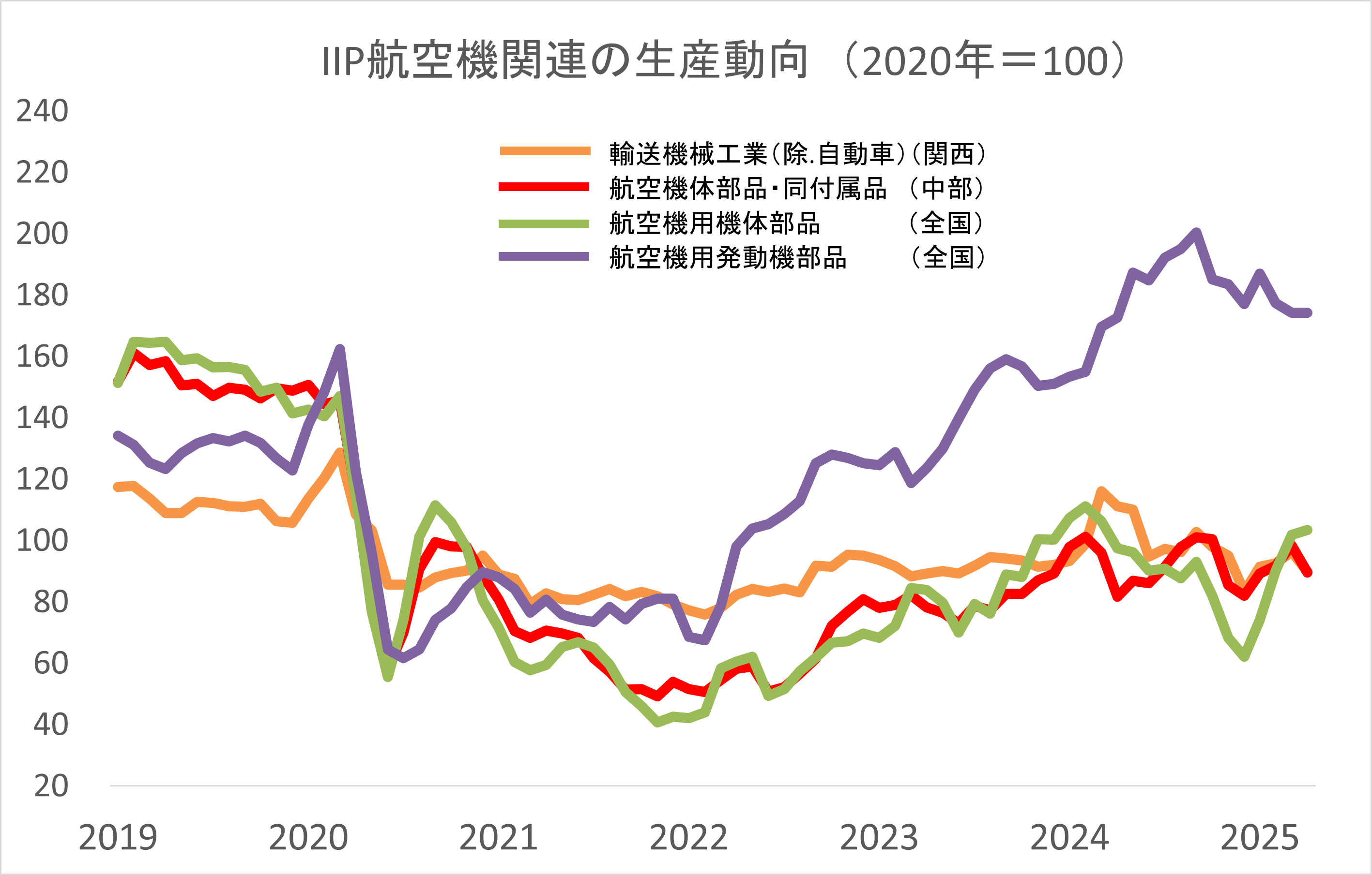 IIPのグラフ画像
