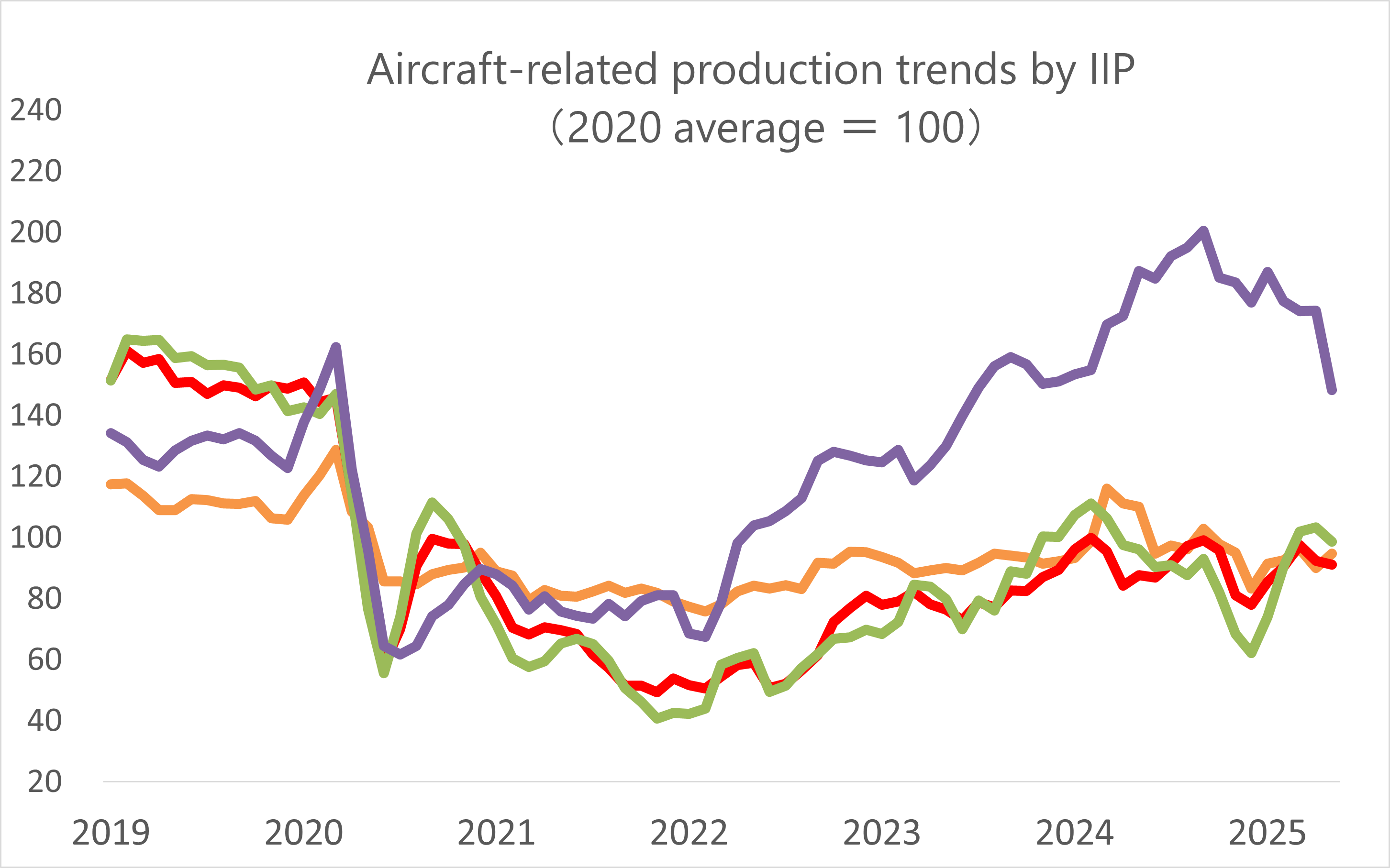 Aircraft IIP