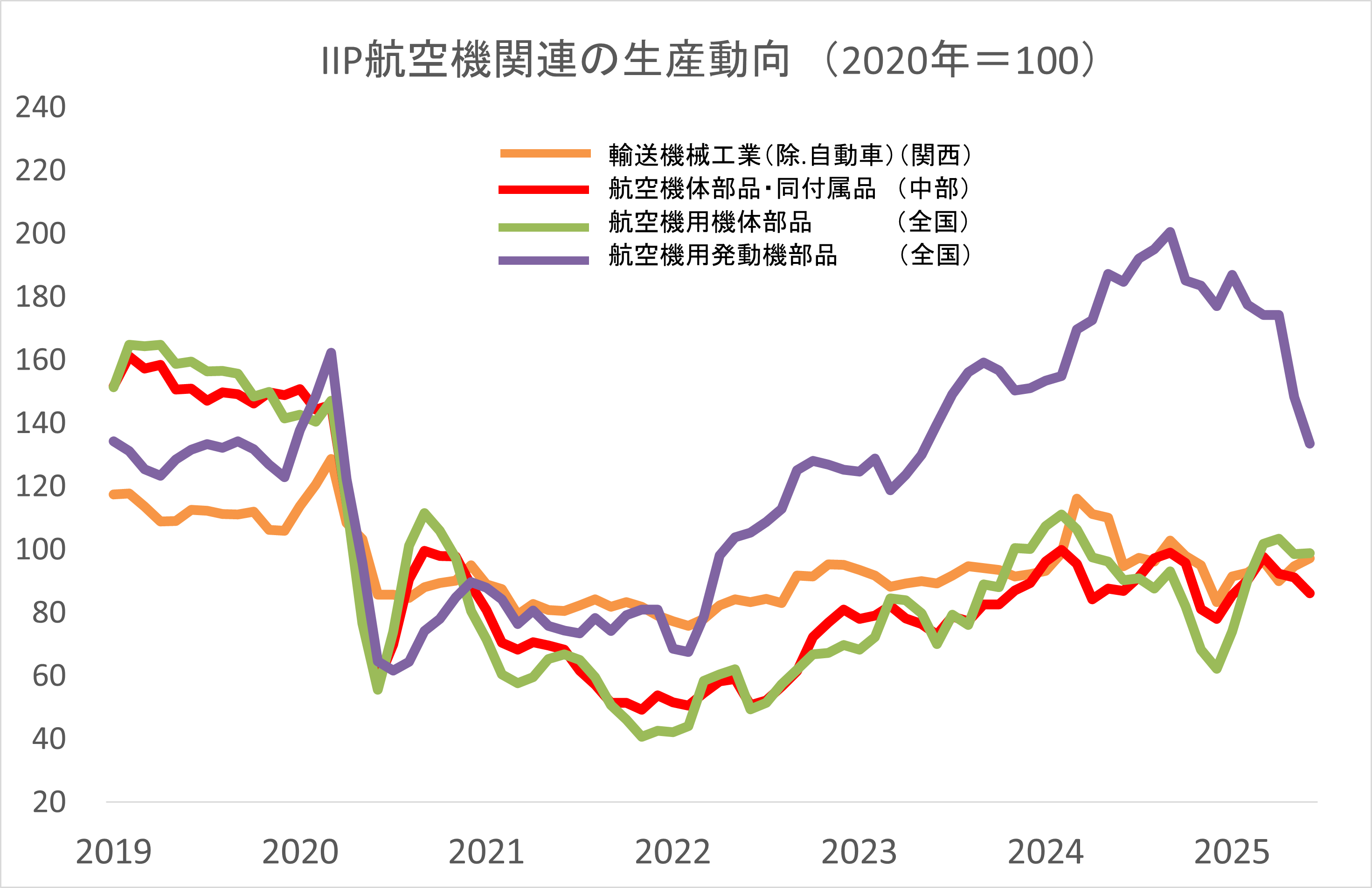 IIPのグラフ画像