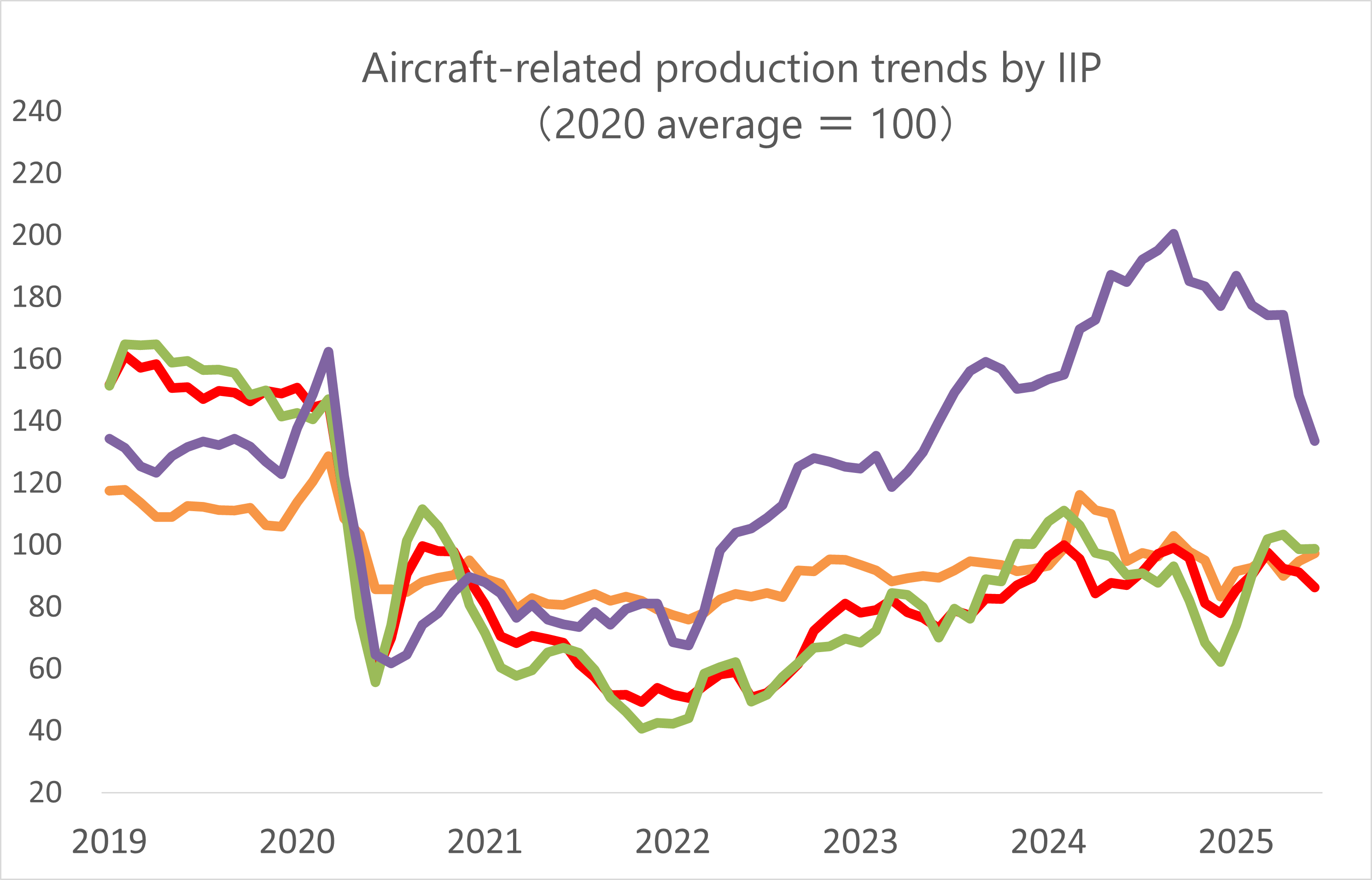 Aircraft IIP