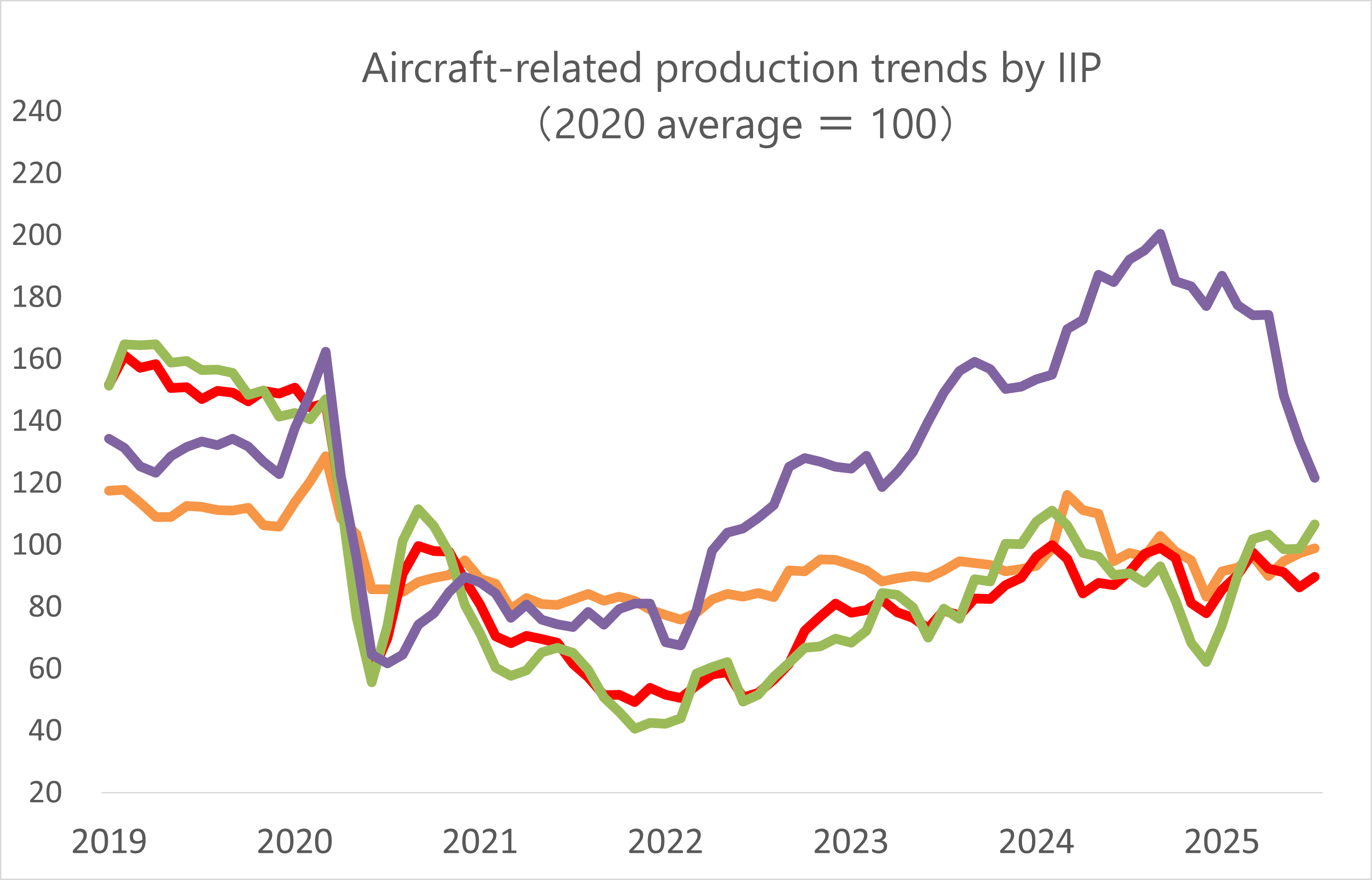 Aircraft IIP