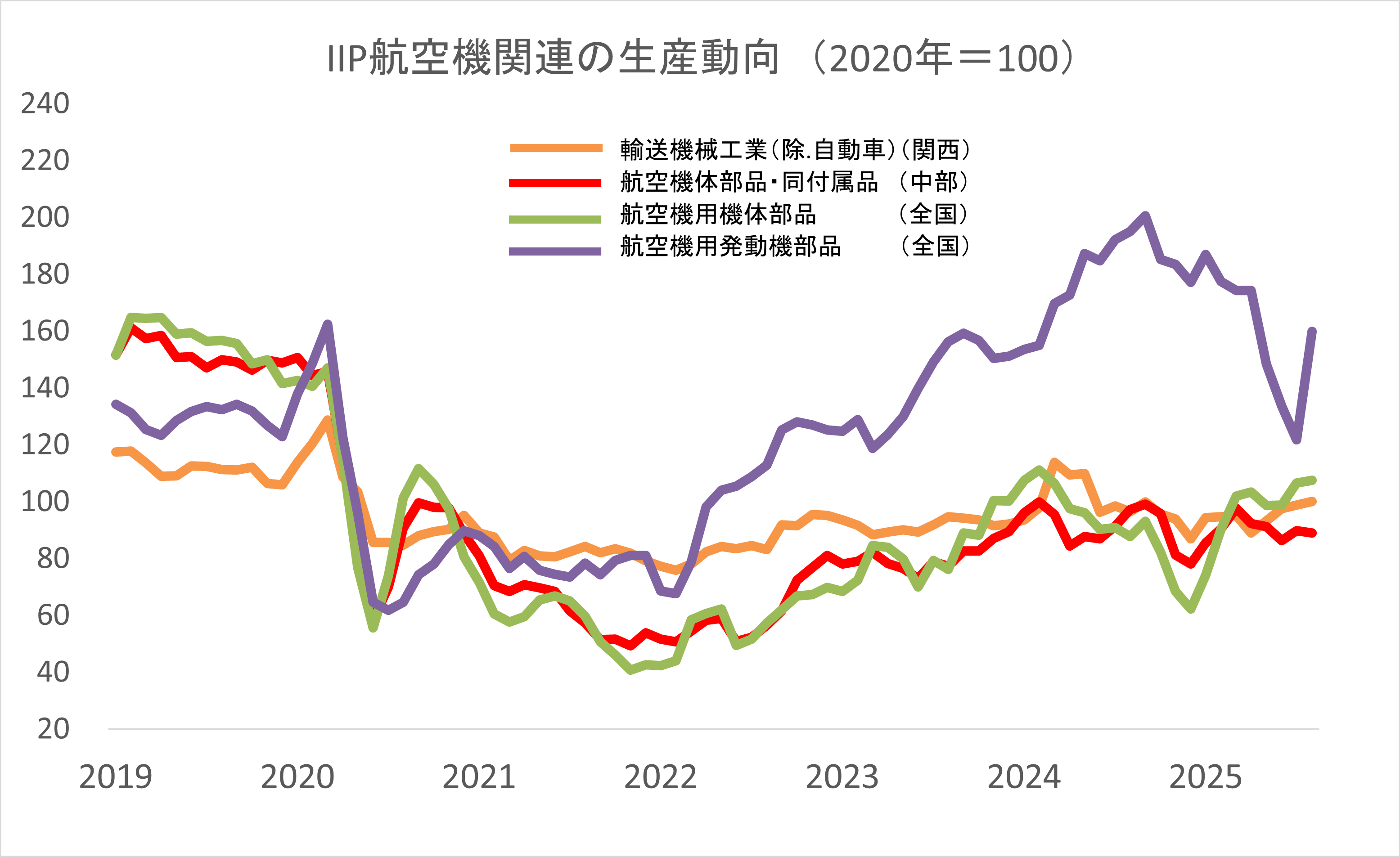 IIPのグラフ画像