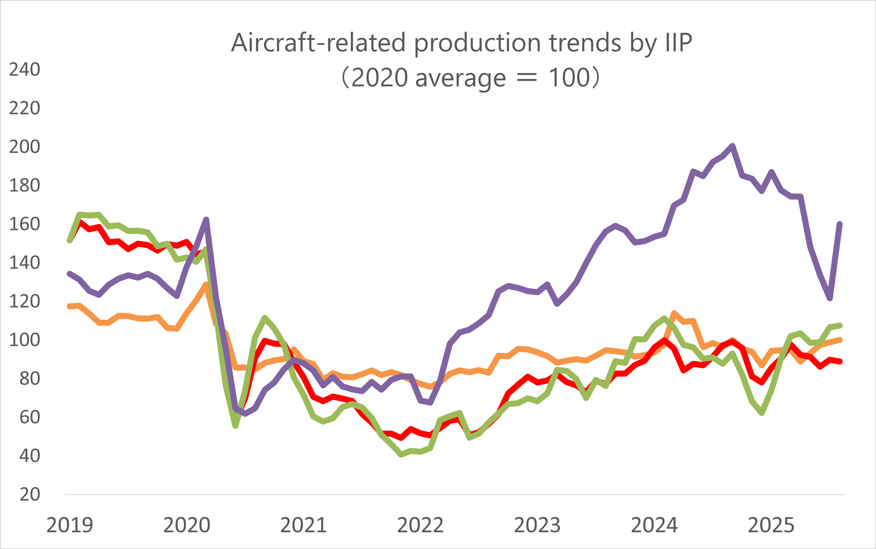 Aircraft IIP