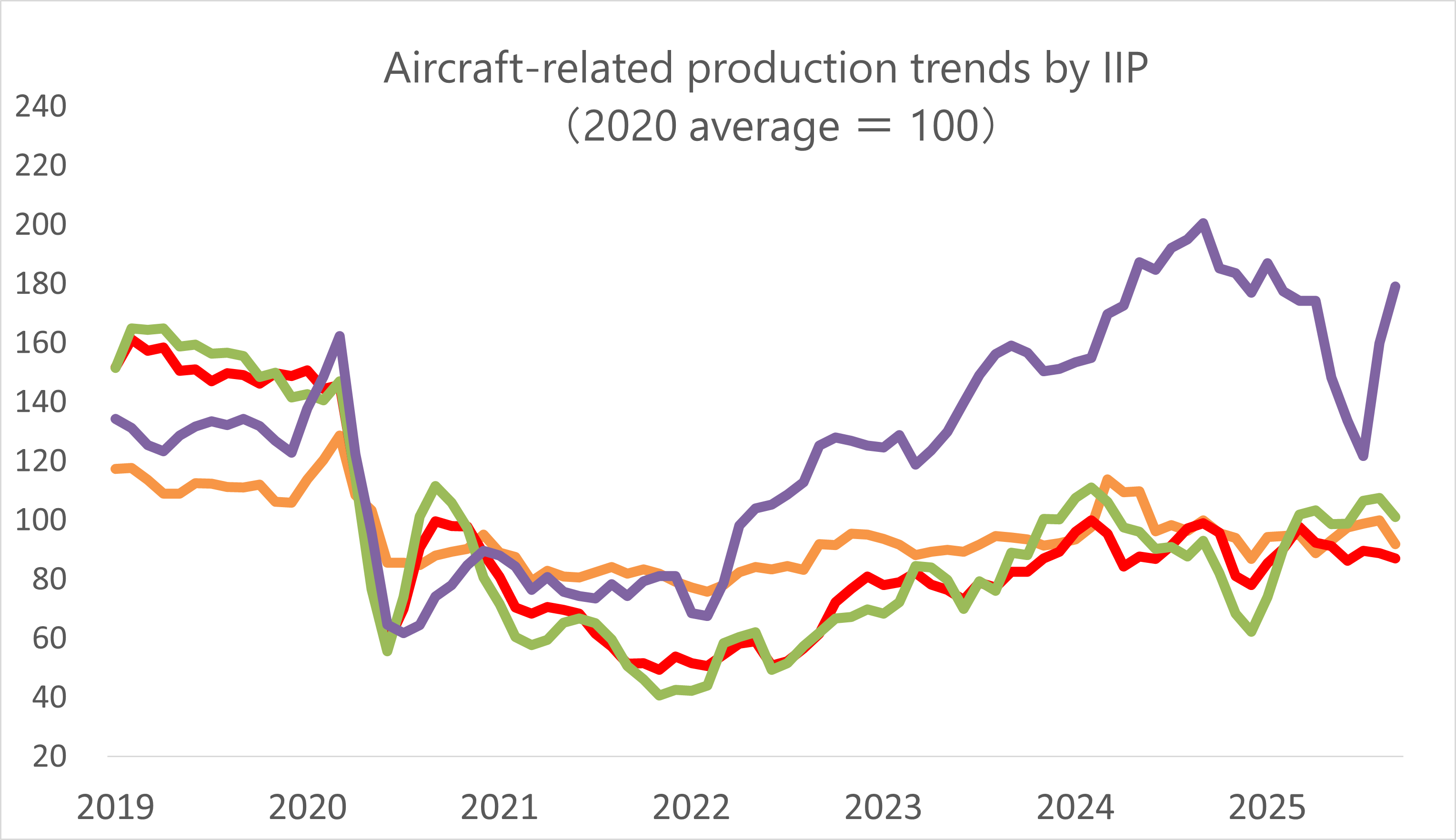 Aircraft IIP
