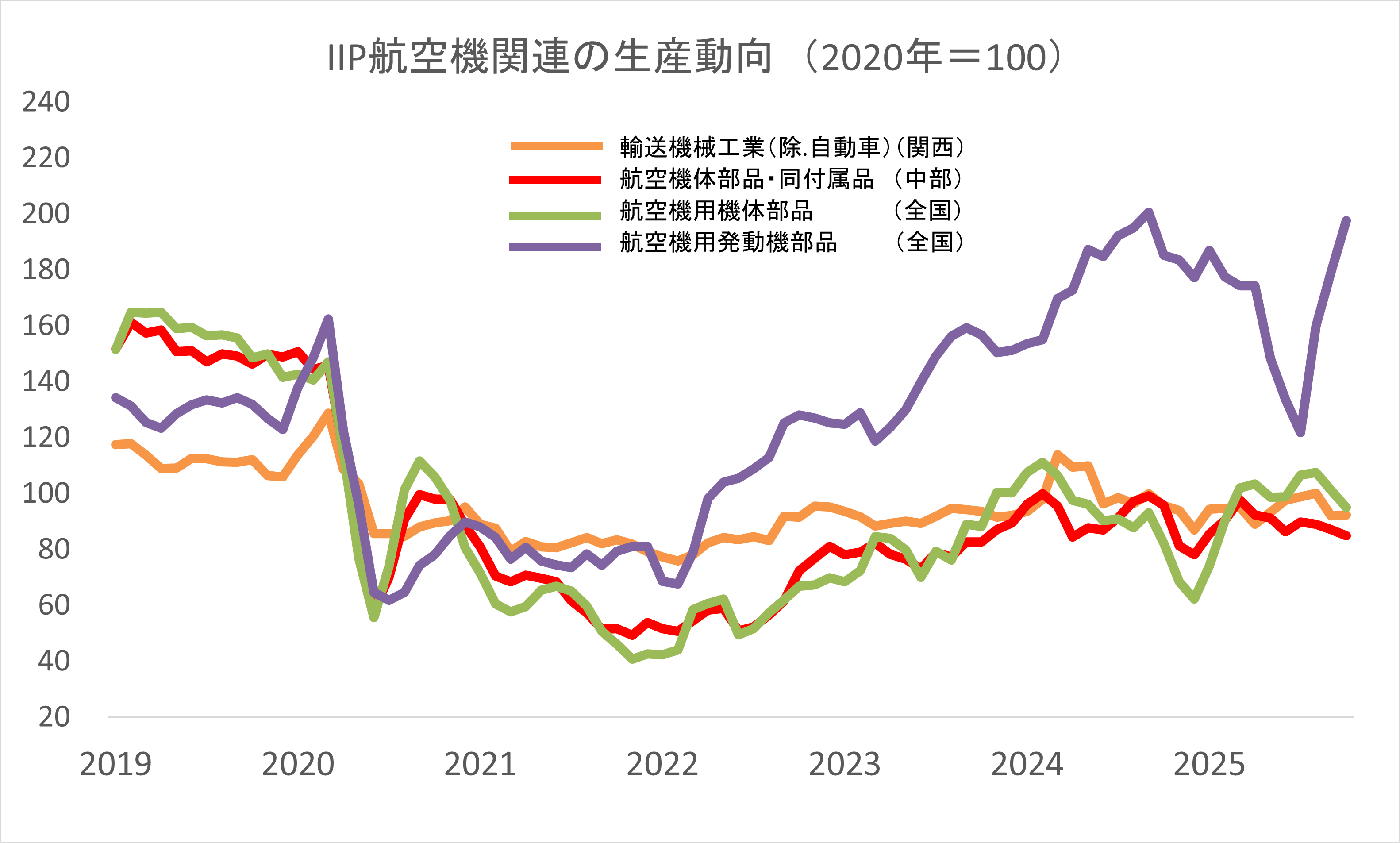 IIPのグラフ画像
