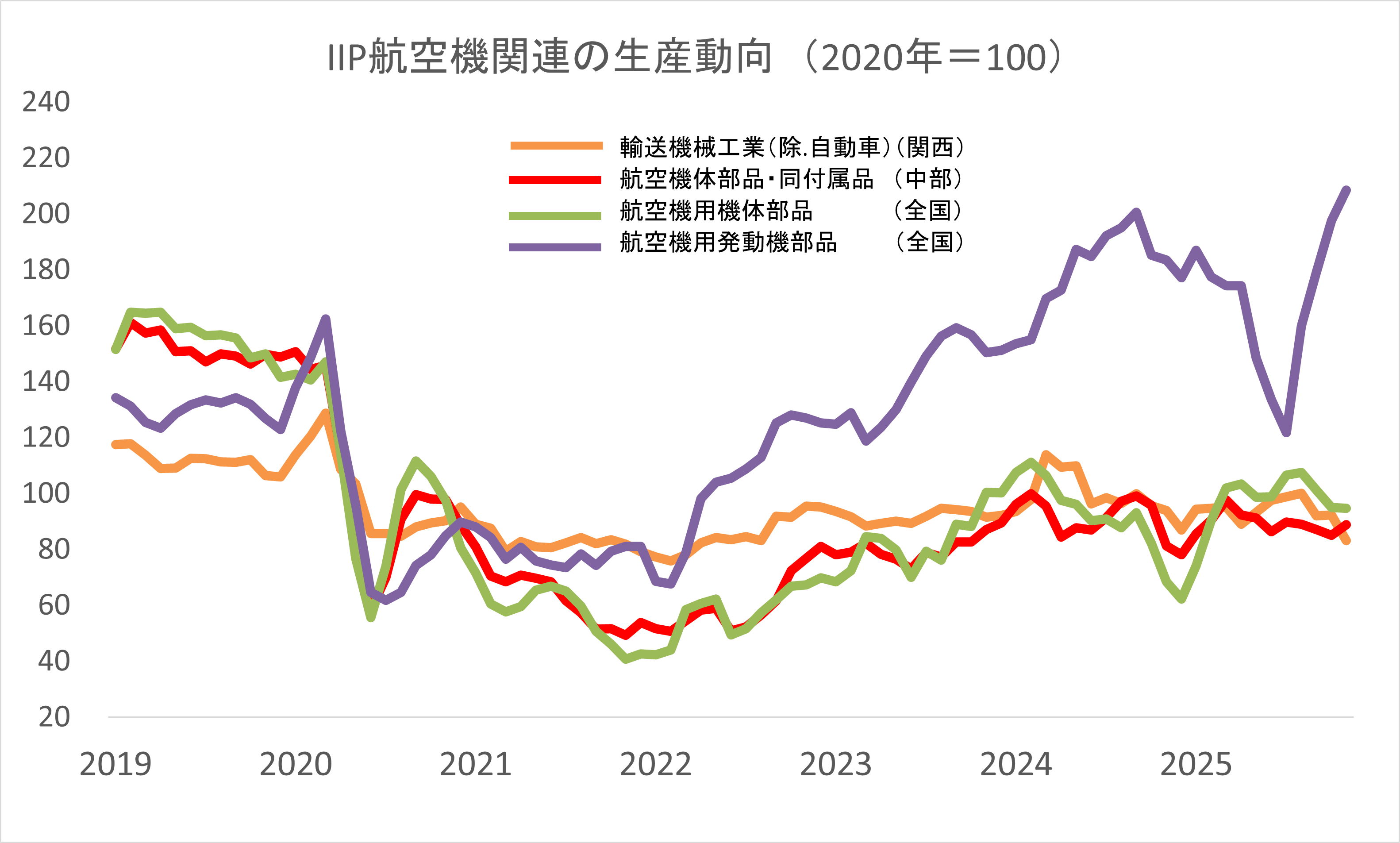 IIPのグラフ画像