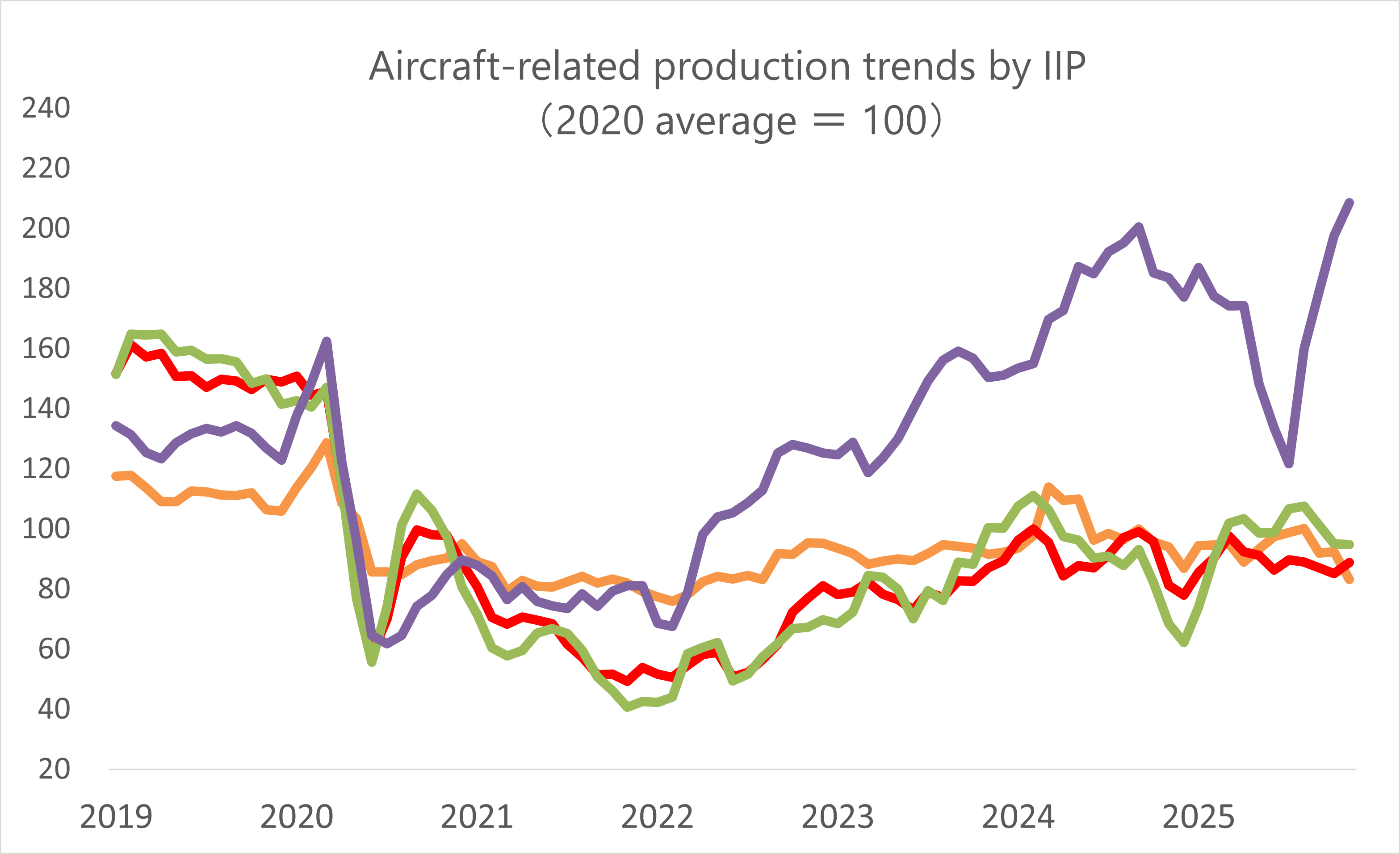 Aircraft IIP