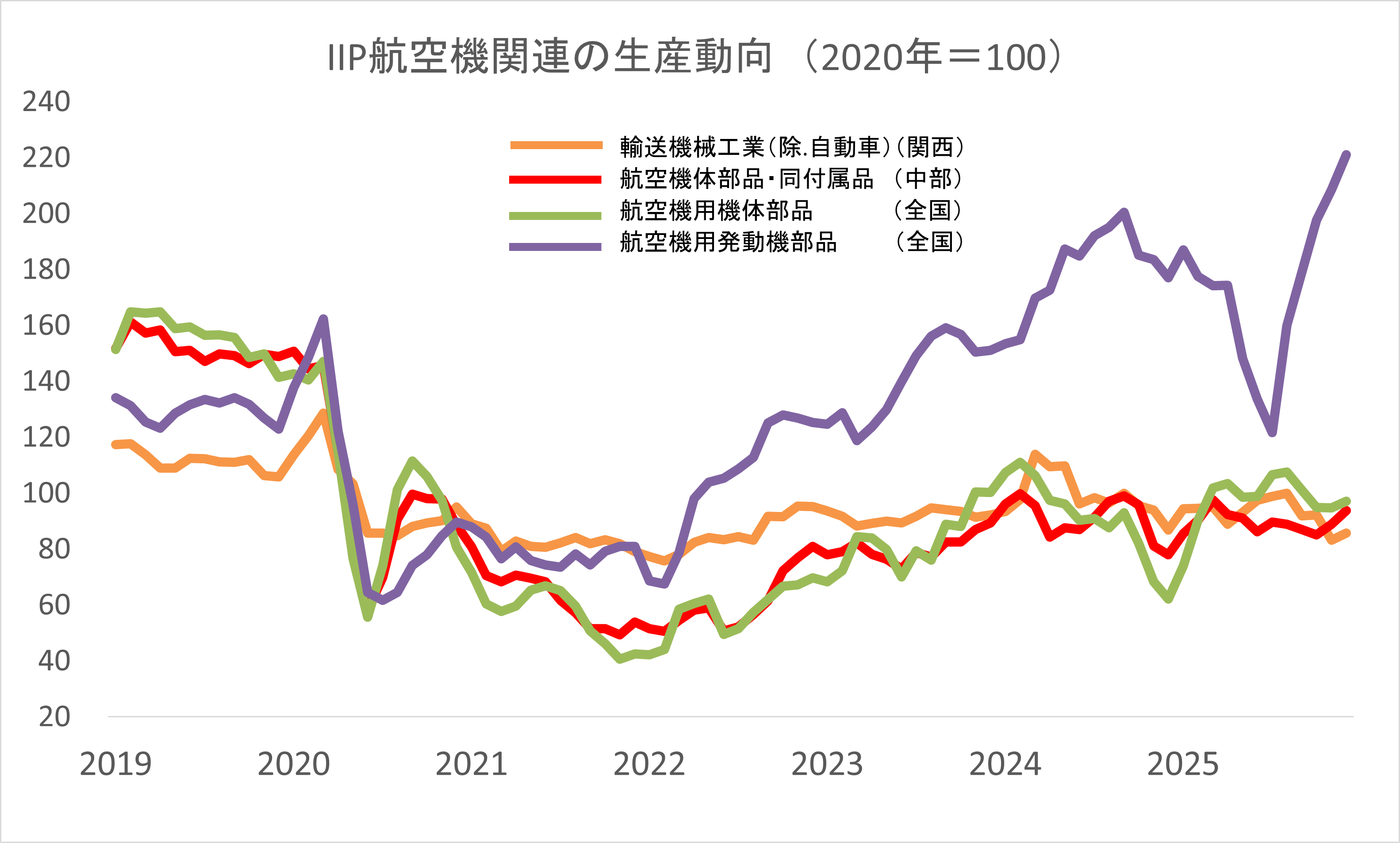 IIPのグラフ画像