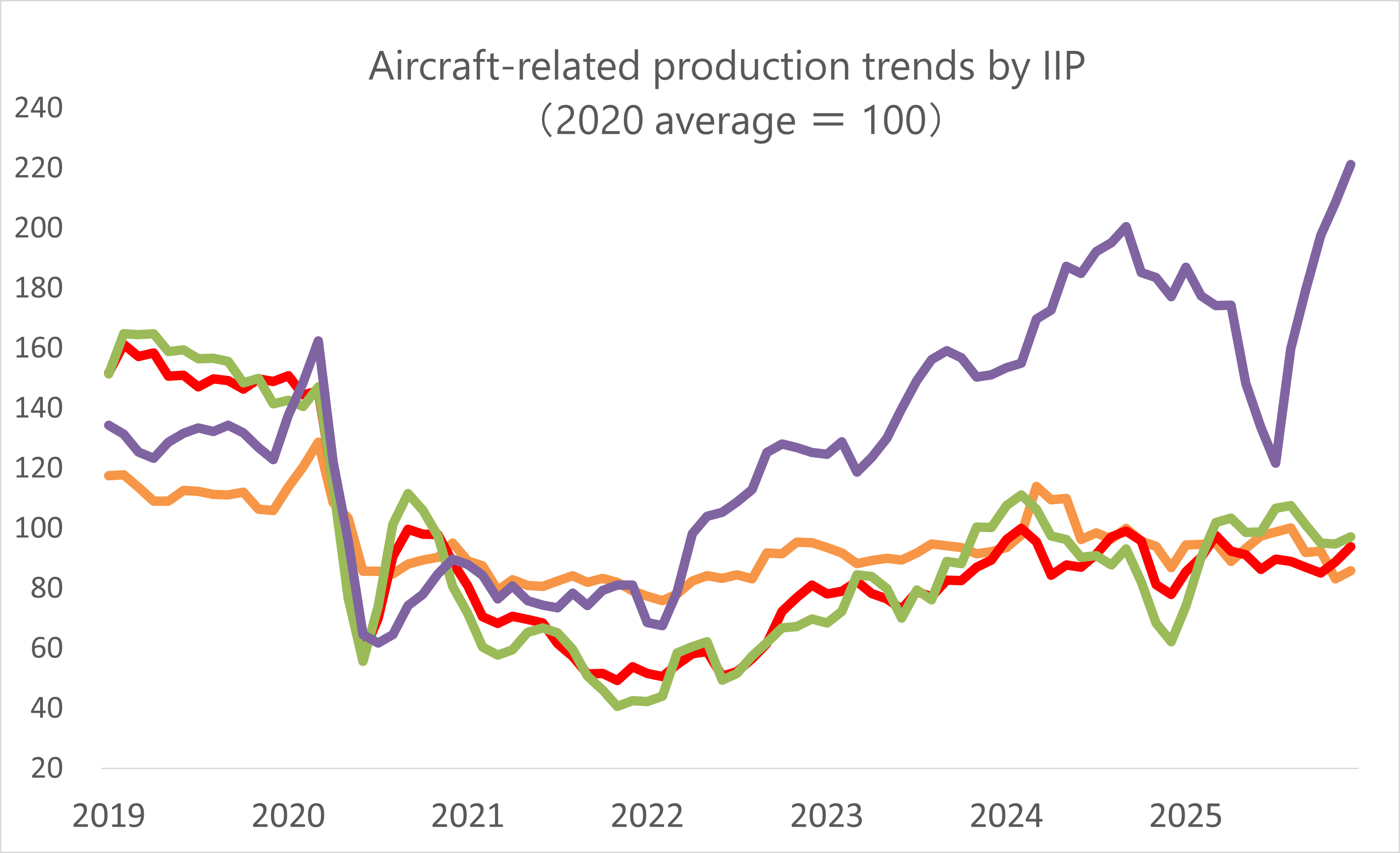 Aircraft IIP