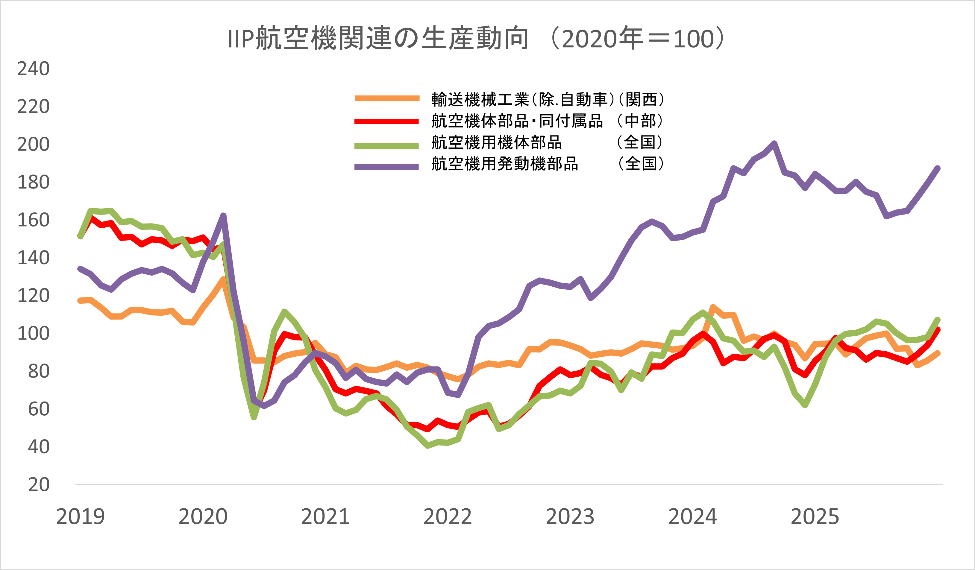 IIPのグラフ画像