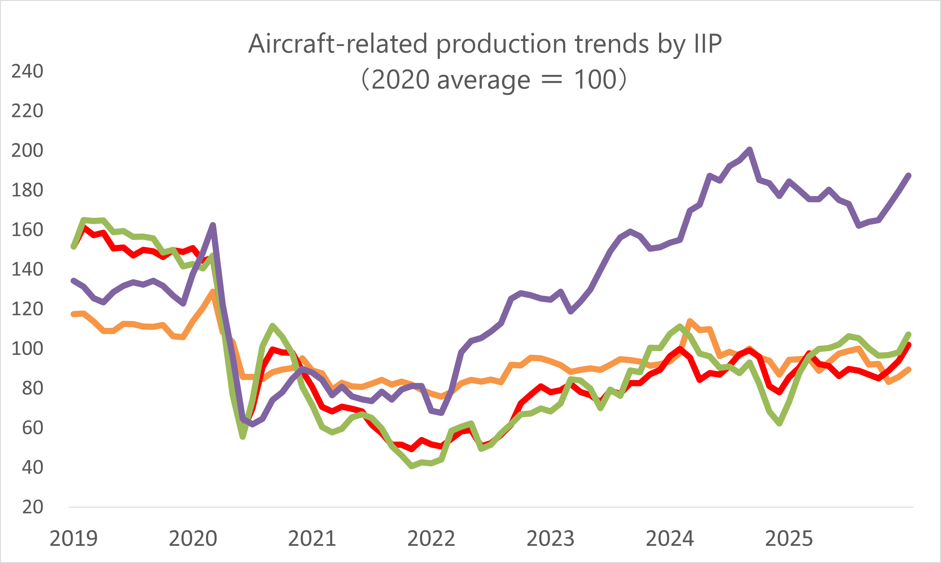 Aircraft IIP