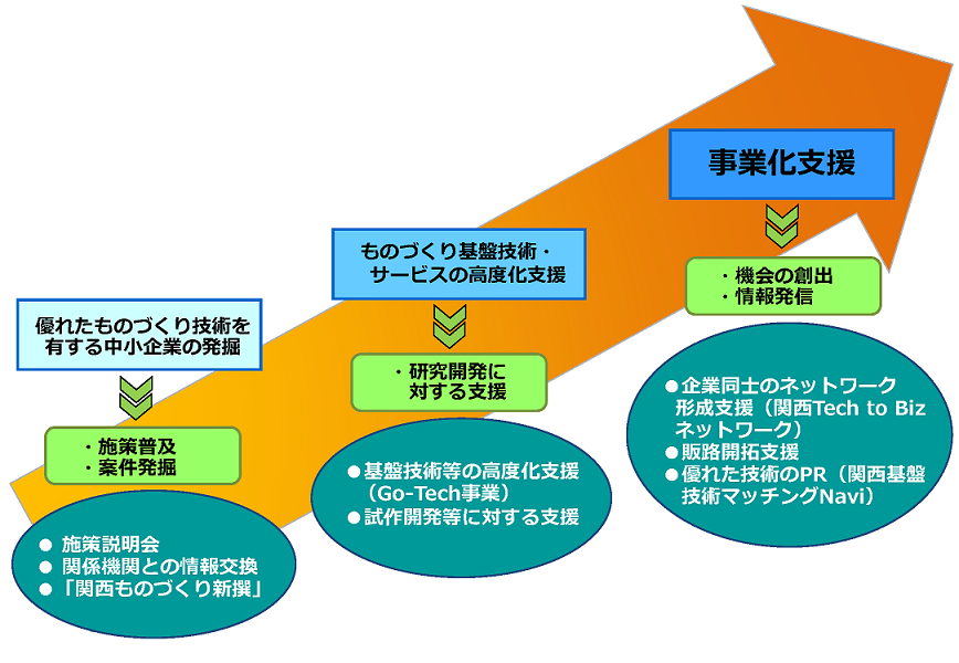 産業技術課で実施している支援概要図。優れたものづくり技術を有する中小企業を発掘し、技術をより高度化するための研究開発を支援。さらに研究開発成果の事業化までを一気通貫で支援。