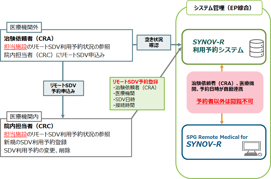 新薬開発における資料確認作業のリモート化も目指す