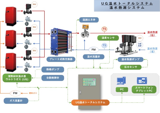 ヒラカワのUGトータル温水システム