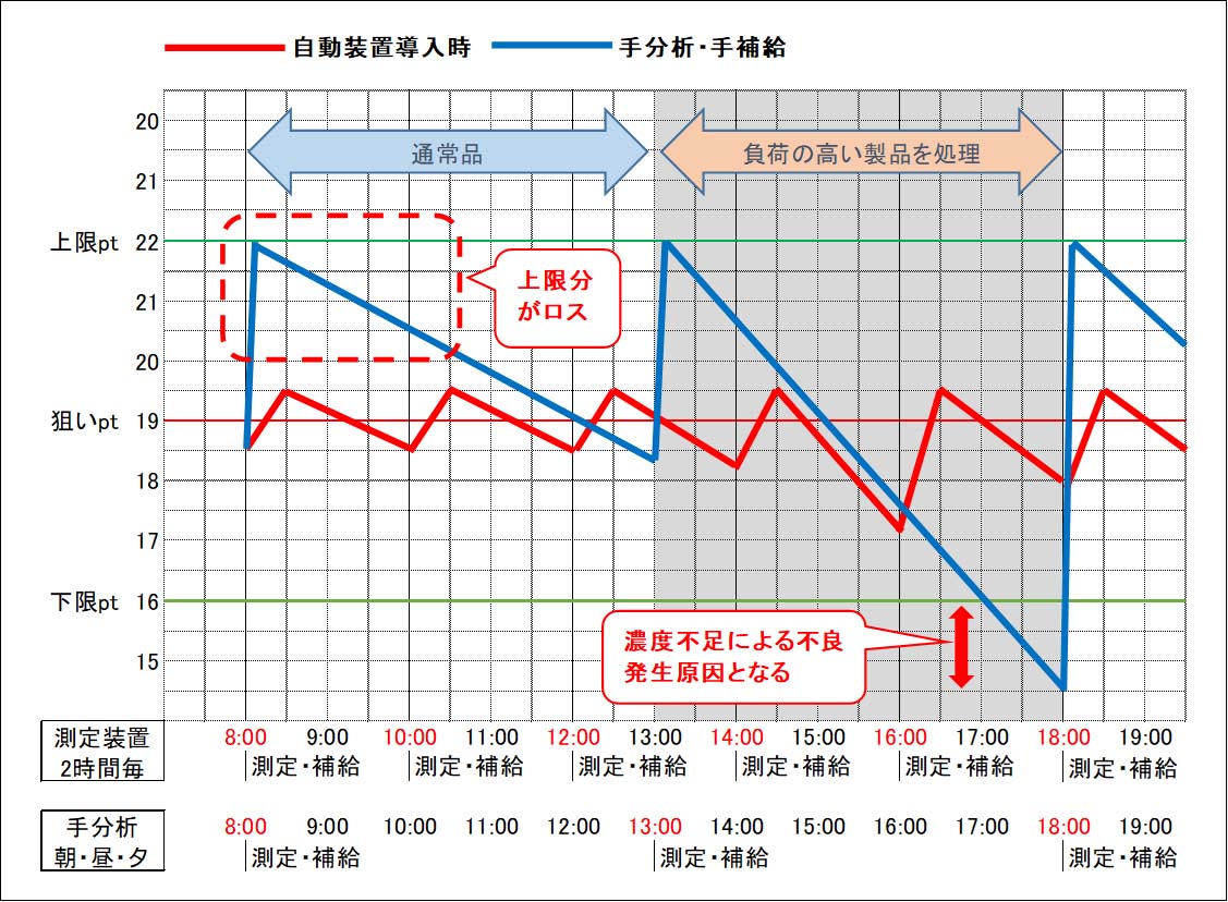 手補給との濃度推移比較