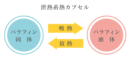 潜熱蓄熱カプセルのイメージ図