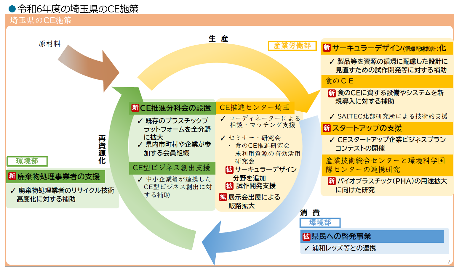 埼玉県　動静脈連携による｢環境｣と｢経済｣の両立