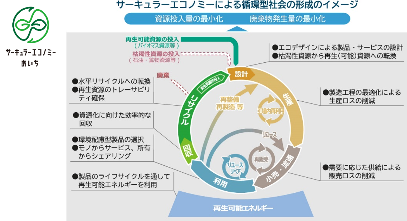 愛知県　「環境首都あいち」の実現