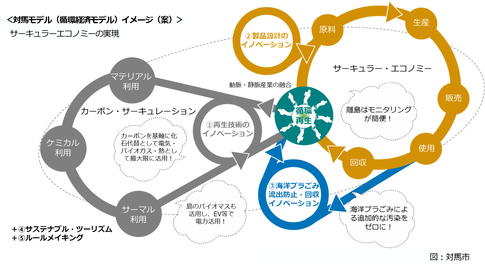 対馬市　サーキュラーエコノミーアイランド対馬