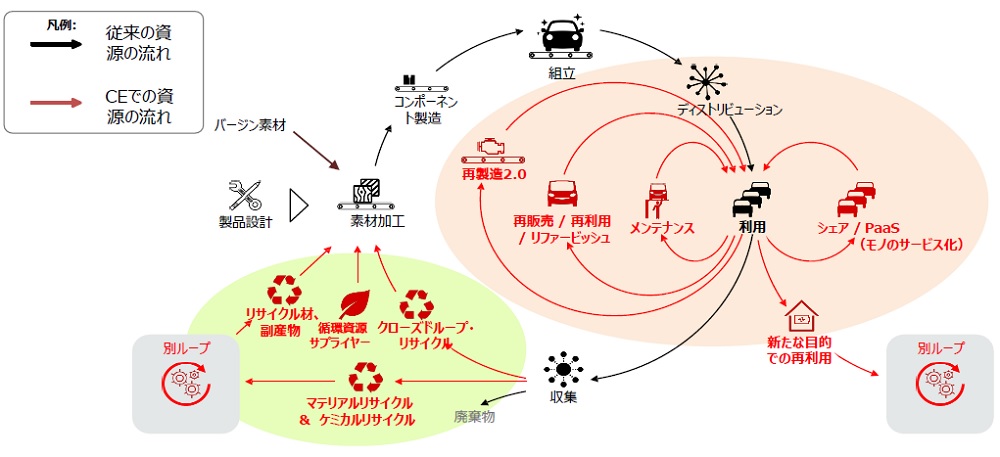 サーキュラーエコノミーのイラスト
