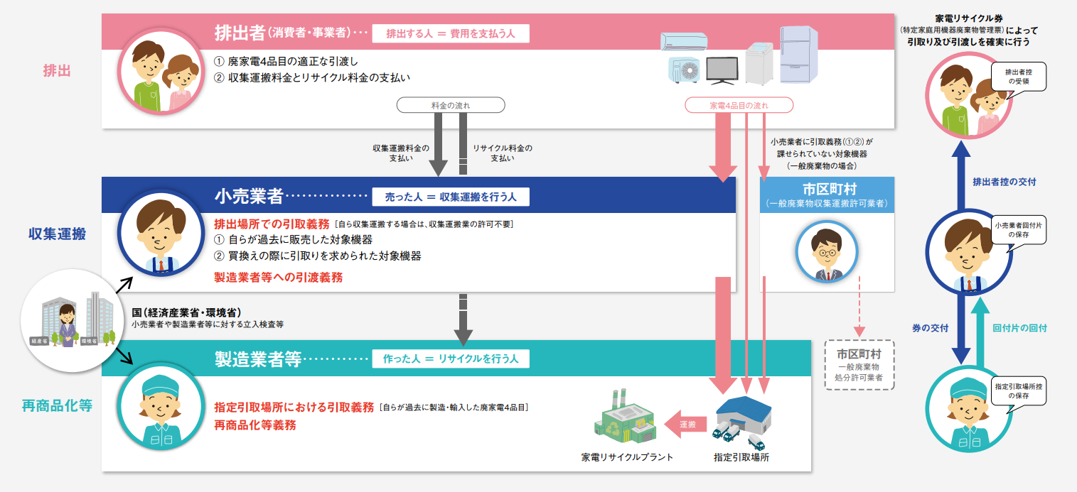 家電リサイクルスキーム