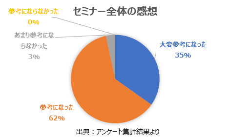 セミナー全体のアンケート集計結果