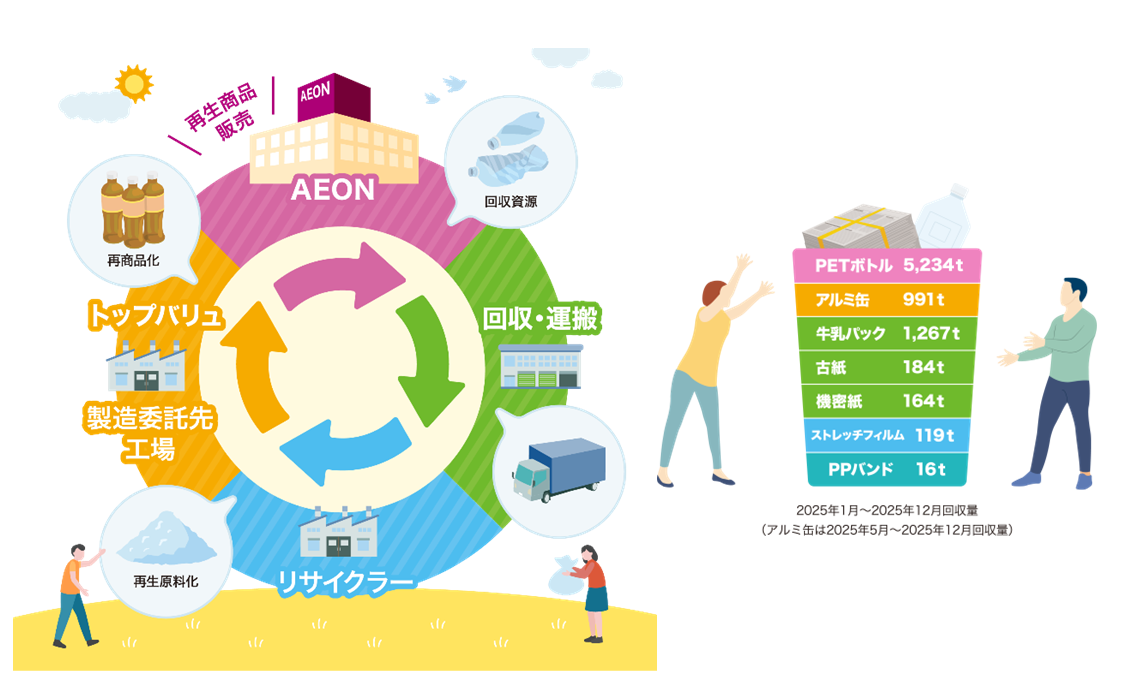 イオンが推進するサーキュラエコノミー