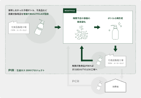 化粧品・トイレタリー容器の循環型リサイクルシステム