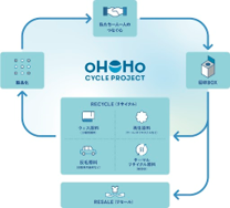 衣類の資源循環の取り組み 「oHOHo CYCLE PROJECT」