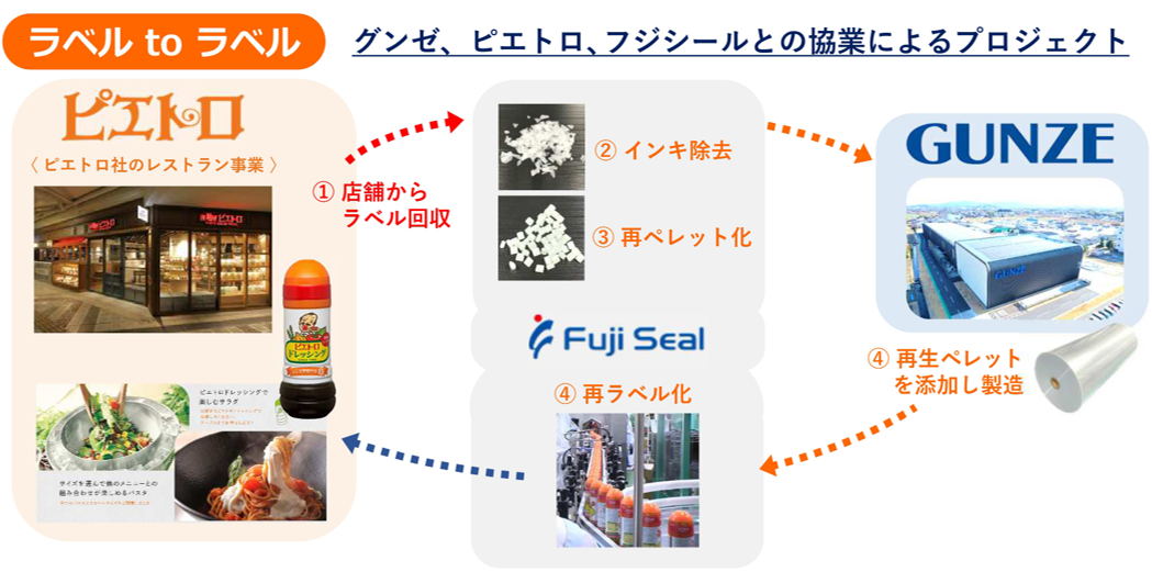 ラベル台紙の水平リサイクル「資源循環プロジェクト」