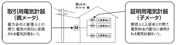 子メーターとは、管理人と入居者との間で、電気料金の配分に使用される電気計器である。