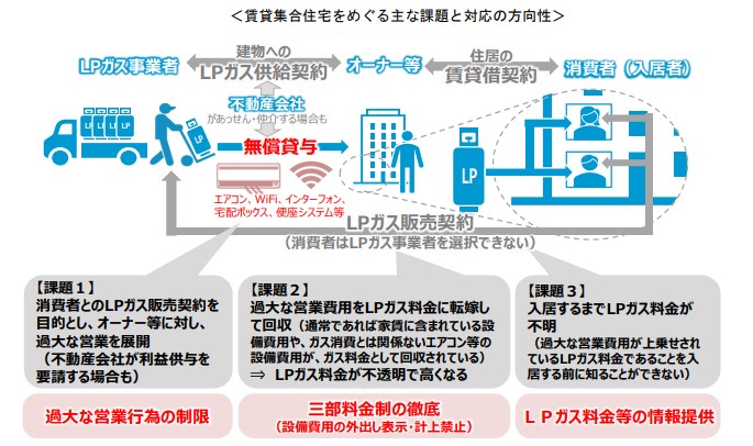 賃貸集合住宅をめぐる主な課題と対応の方向性