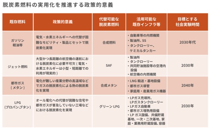 脱炭素燃料の実用化を推進する政策的意義