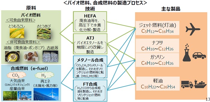 バイオ燃料・合成燃料の製造プロセス