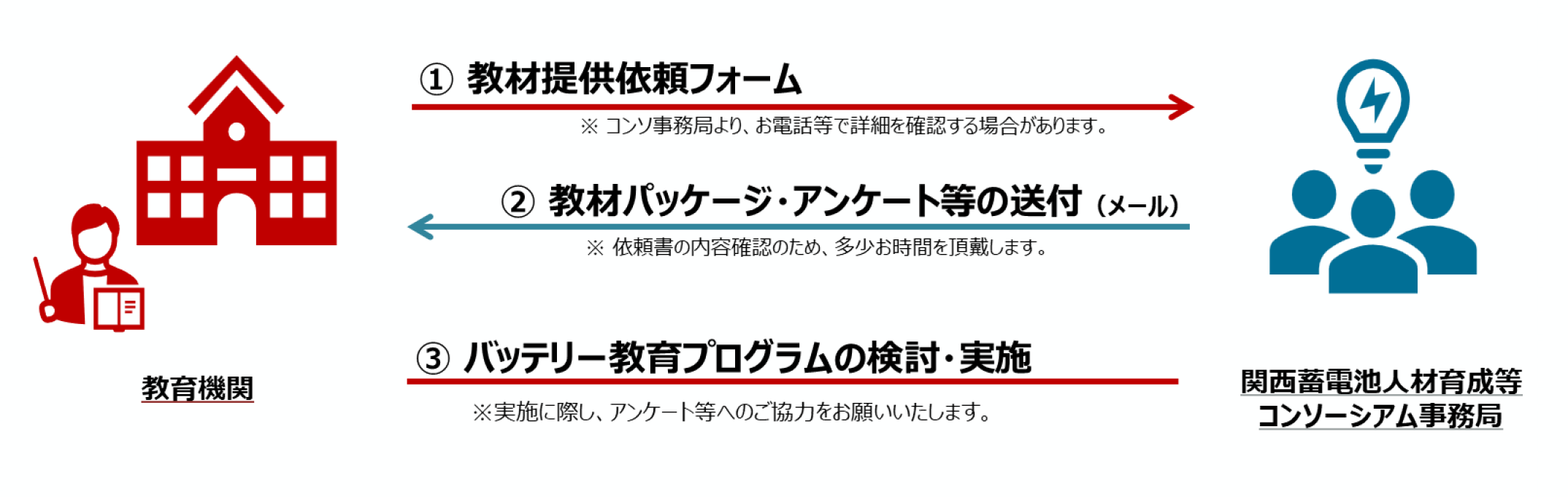 教材提供フロー