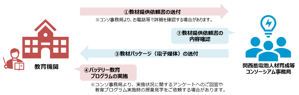 教育プログラムの実施方法