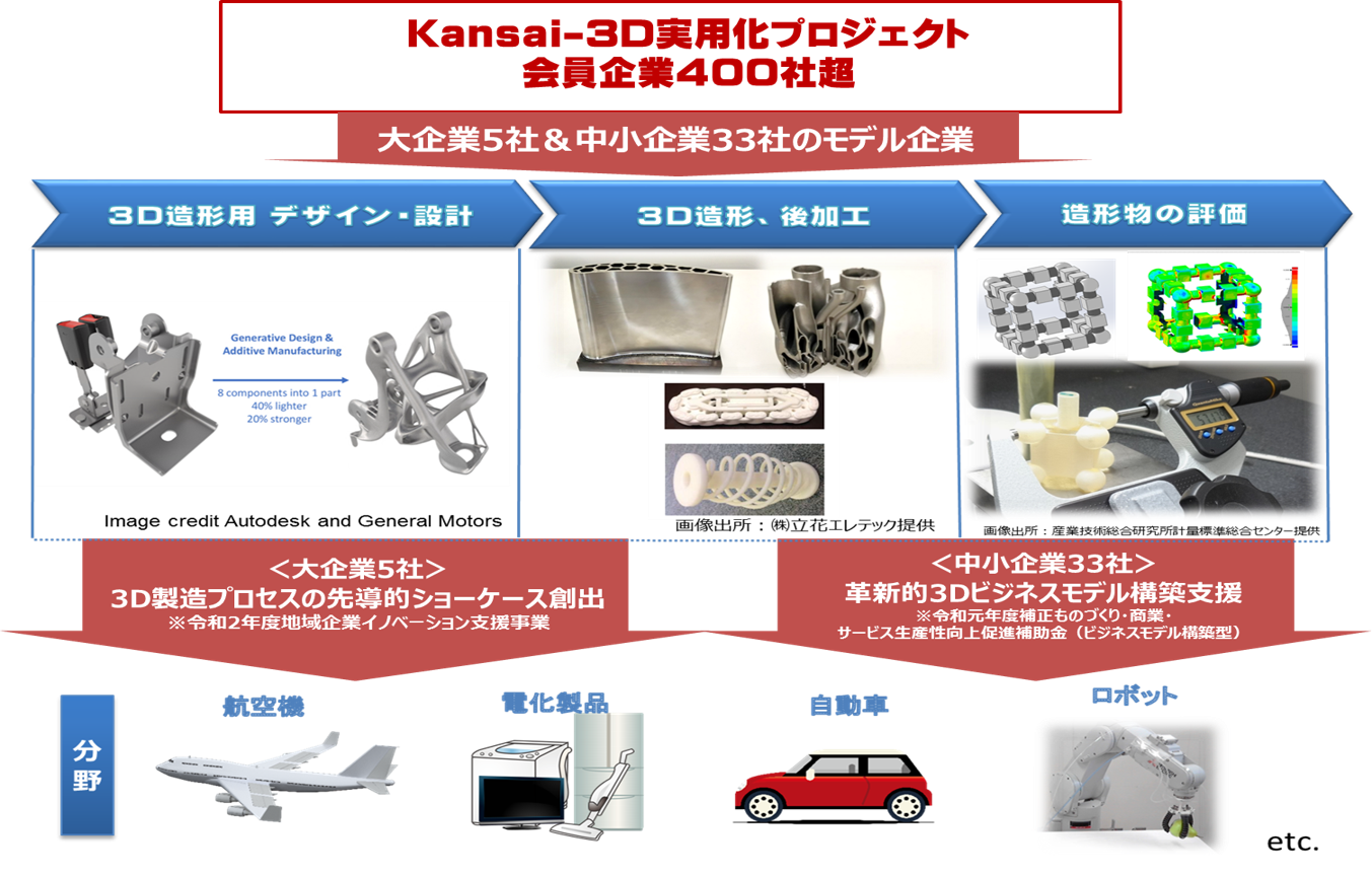 3D積層造形によるモノづくり全工程のモデル化