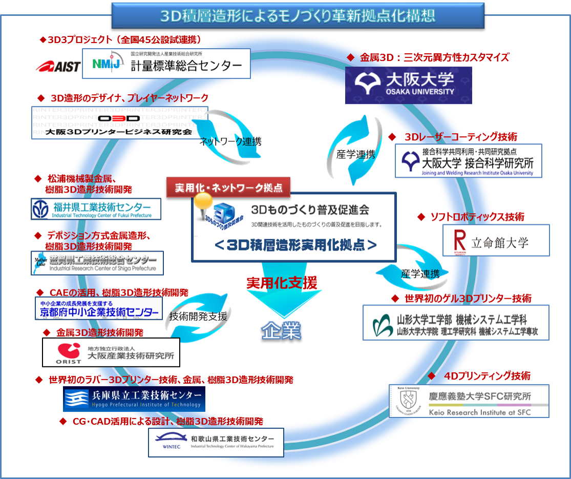 Kansai-3D実用化プロジェクト