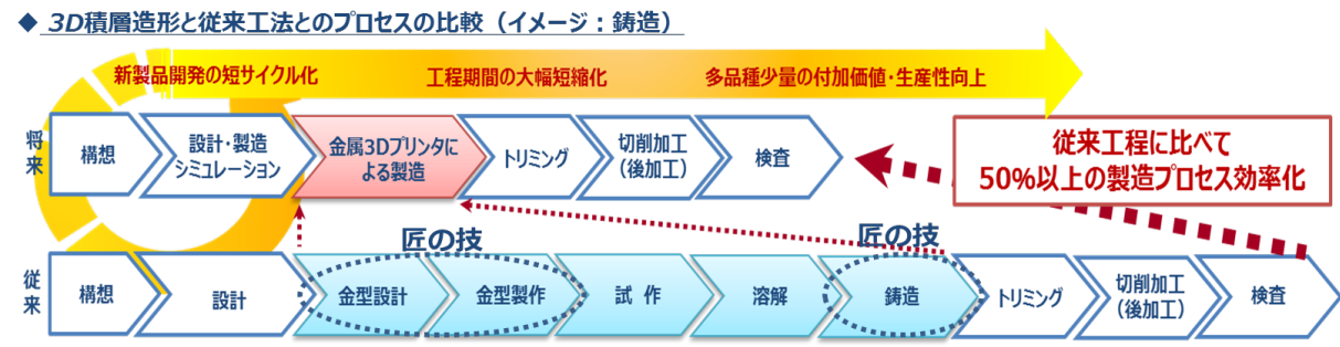 AM製造プロセスイメージ