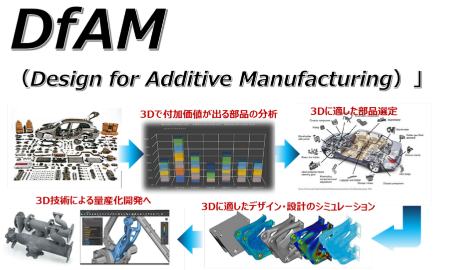 DfAMのイメージ図