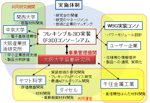 本コンソーシアムの体制図です。
