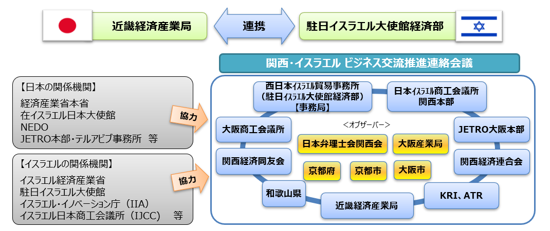 関西・イスラエルビジネス交流推進連絡会議の体制図
