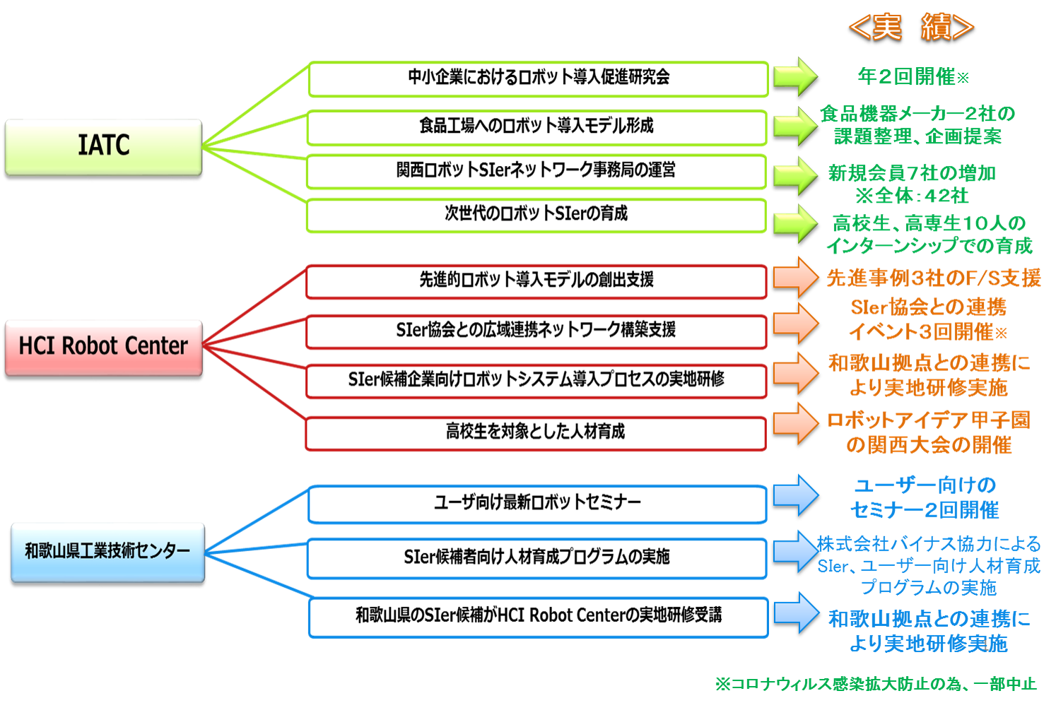 大阪、南大阪、和歌山拠点の取り組み