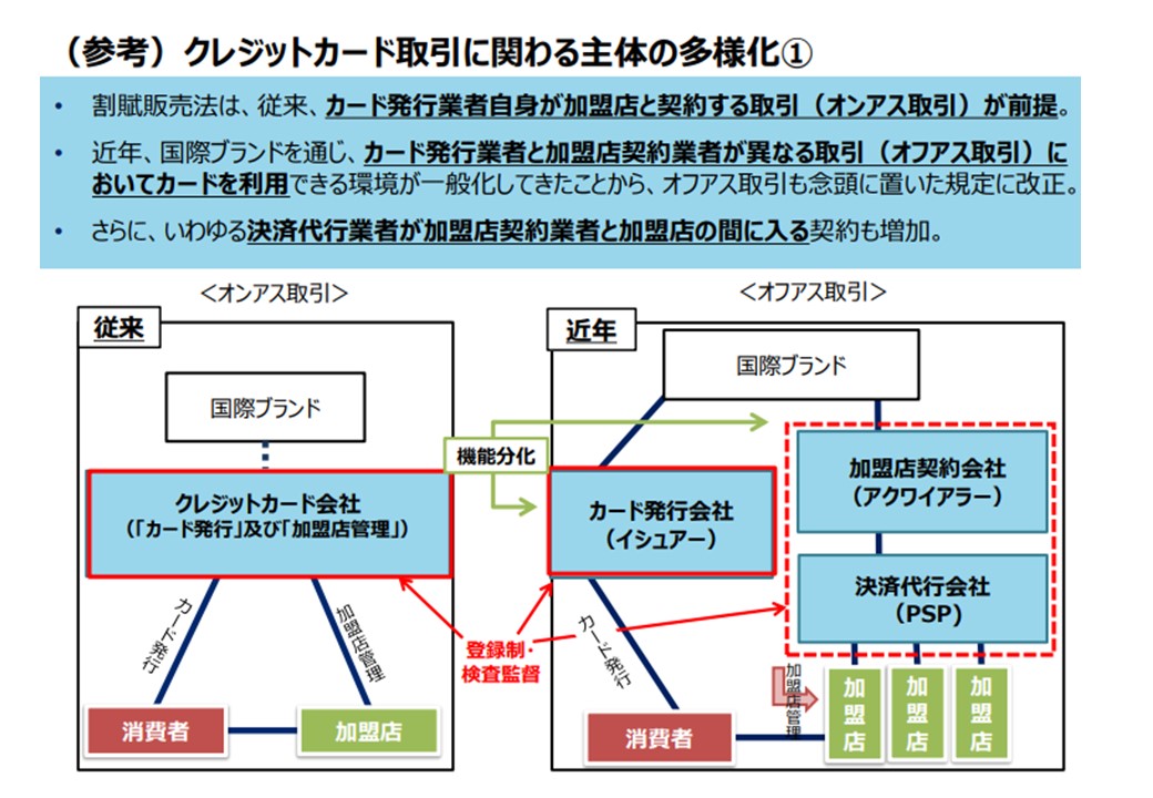 (参考)クレジットカード取引に関わる主体の多様化
