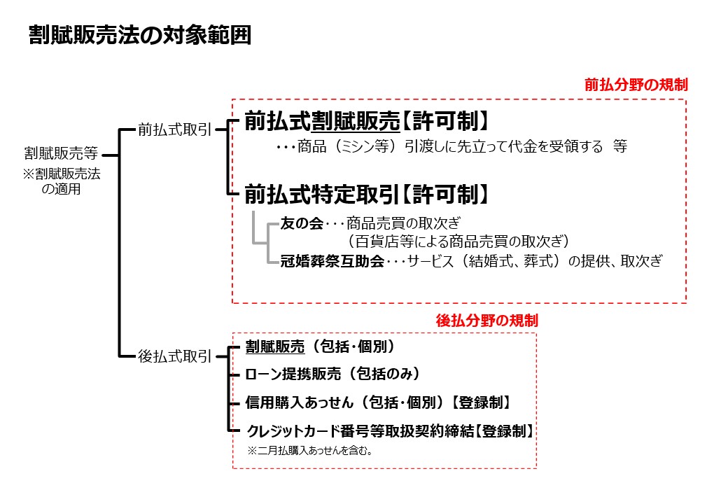 割賦販売法の対象範囲